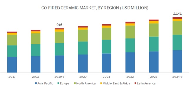 Asia Pacific is expected to lead the LTCC market and HTCC market