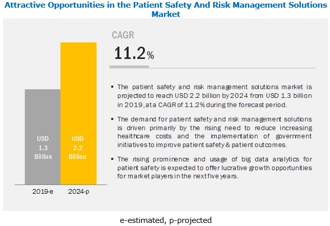 Patient Safety and Risk Management Software Market hits $2.2 billion by 2024