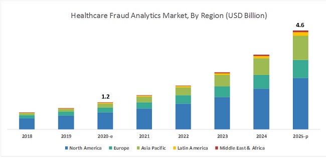 Healthcare Fraud Analytics Market: Rise in Pharmacy Claims-Related Fraud