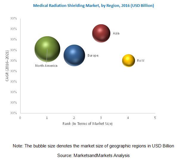 Medical Radiation Shielding Market | Growing Incidences of Cancer