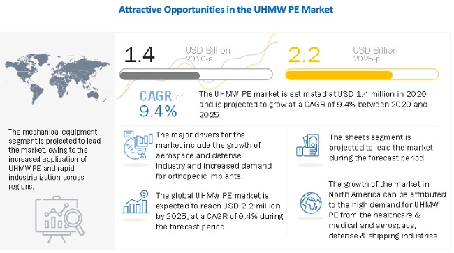 Increased demand for orthopedic implants driving the market of Ultra-High Molecular Weight Polyethylene