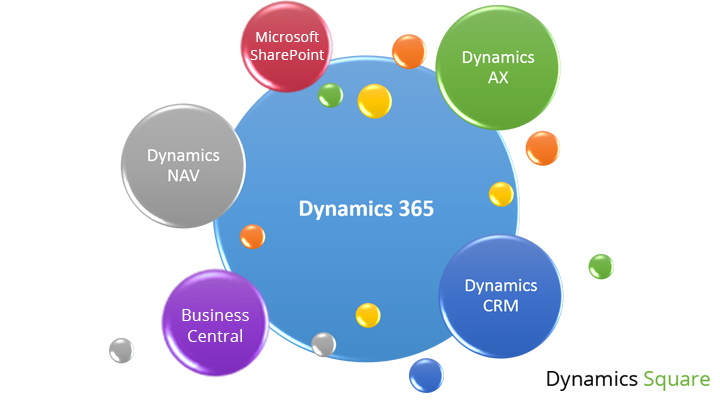 Microsoft Dynamics 365 Partner in Australia