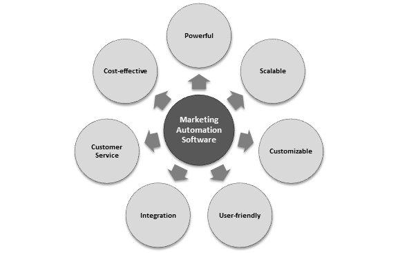 best Marketing Automation Software | Major Factors to consider while selecting Marketing Automation Software