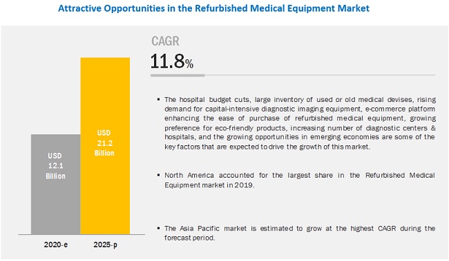 Global Refurbished Medical Equipment Market 2020: Industry Growth, Competitive Analysis