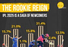 65% of IPL fans are rooting for a first-time champion this season