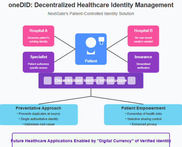 Solving Healthcare’s Identity Crisis: A Revolutionary Approach to Eliminating Duplicate Medical Records