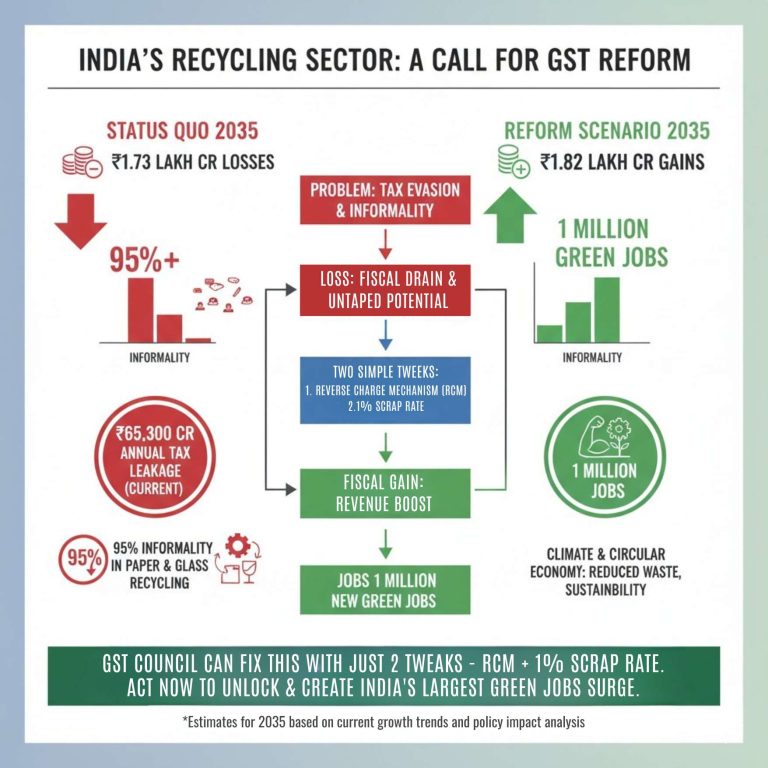RCM + 1% Rate: How Two GST Tweaks Can Flip Rs.86,700 Cr Loss Into Rs.1.82 Lakh Cr Gain & Create India’s Largest Green Jobs Surge