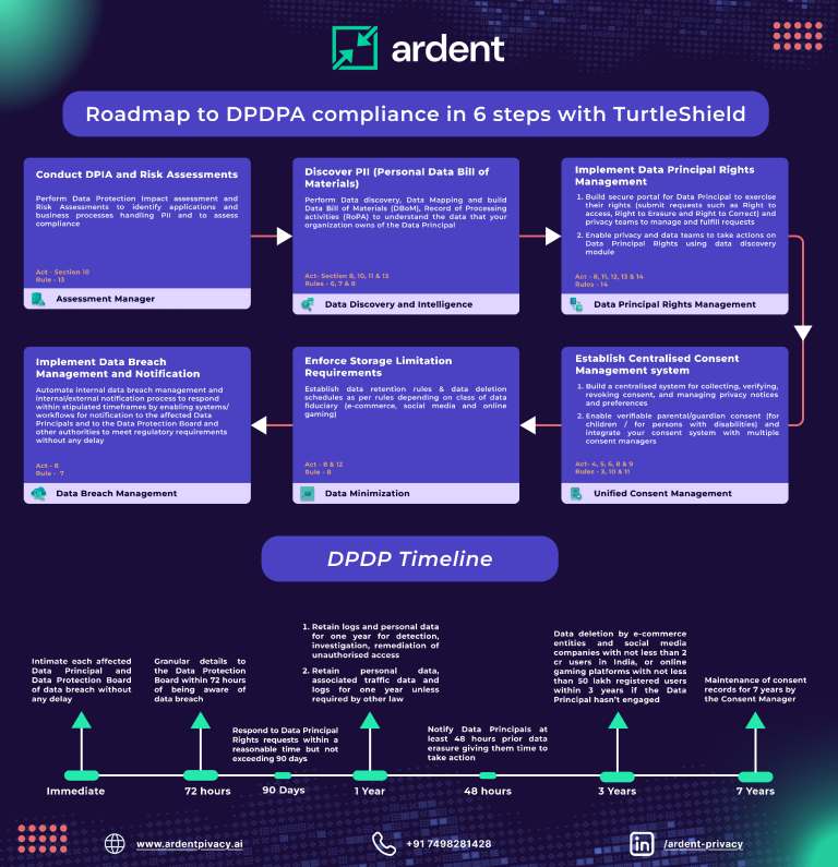 ardent-privacy-launches-enhanced-capabilities-to-enable-companies-with-compliance-for-india’s-new-privacy-regulation-dpdpa