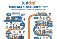 Justdial releases ‘How India Searched in 2025’ report, Decoding India’s evolving consumer behavior